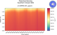 Time series of Southern Ocean 60S Potential Density vs depth
